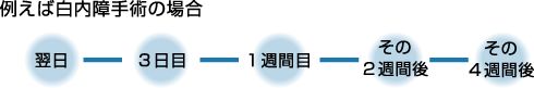 例えば白内障手術の場合